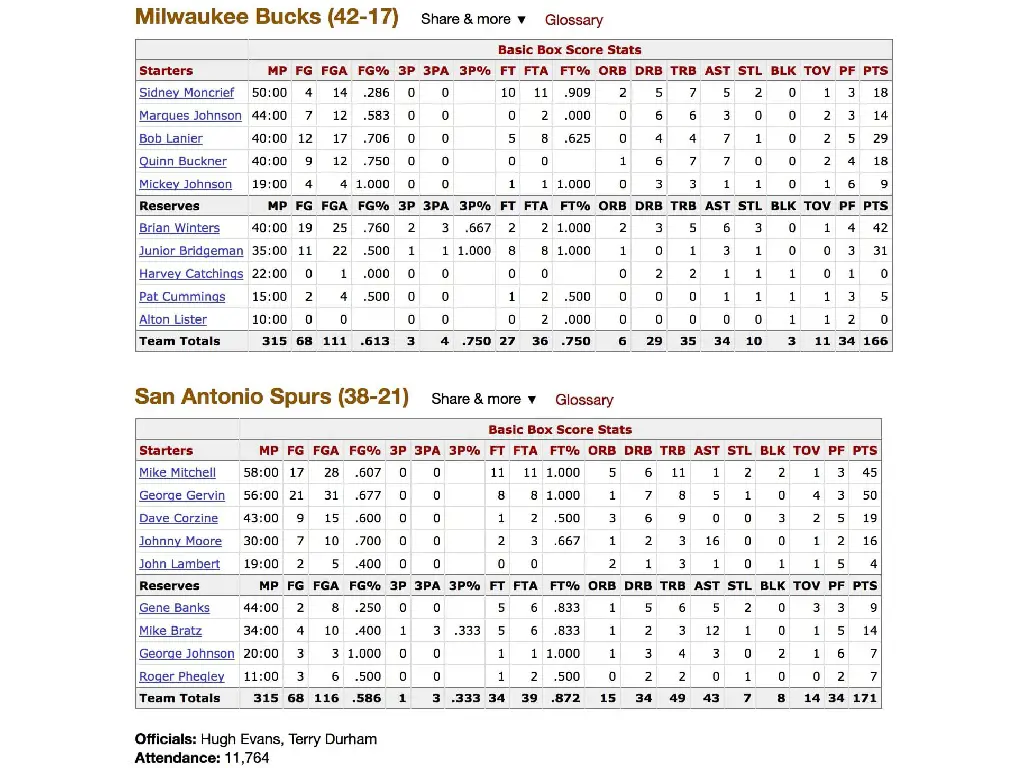 The box score from the match between Spurs and Bucks on March 6, 1982 is highlighted in the graphic above