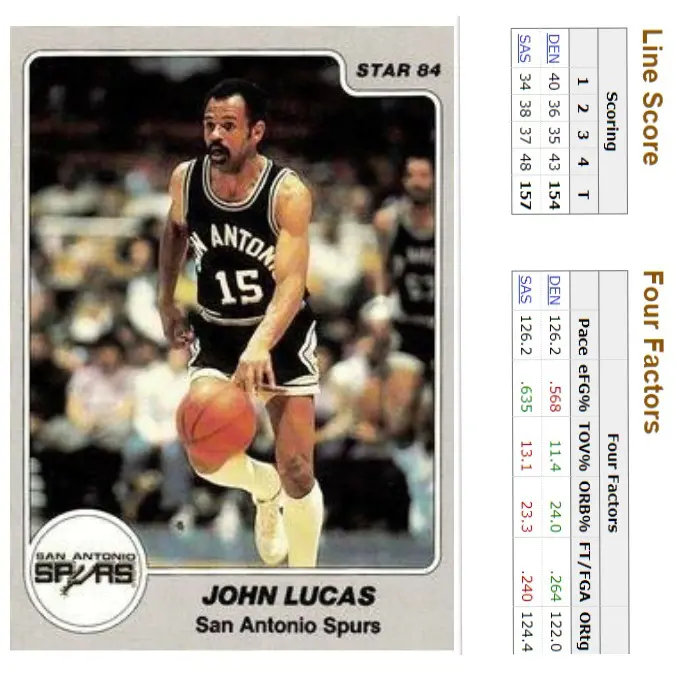 SanAntonio Spurs John Lucas dishes out 24 assists while scoring 0 points in 28 minutes in a 157-154 win over the Denver in 1984