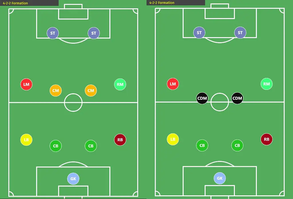 Two forms of the 4-2-2 formation