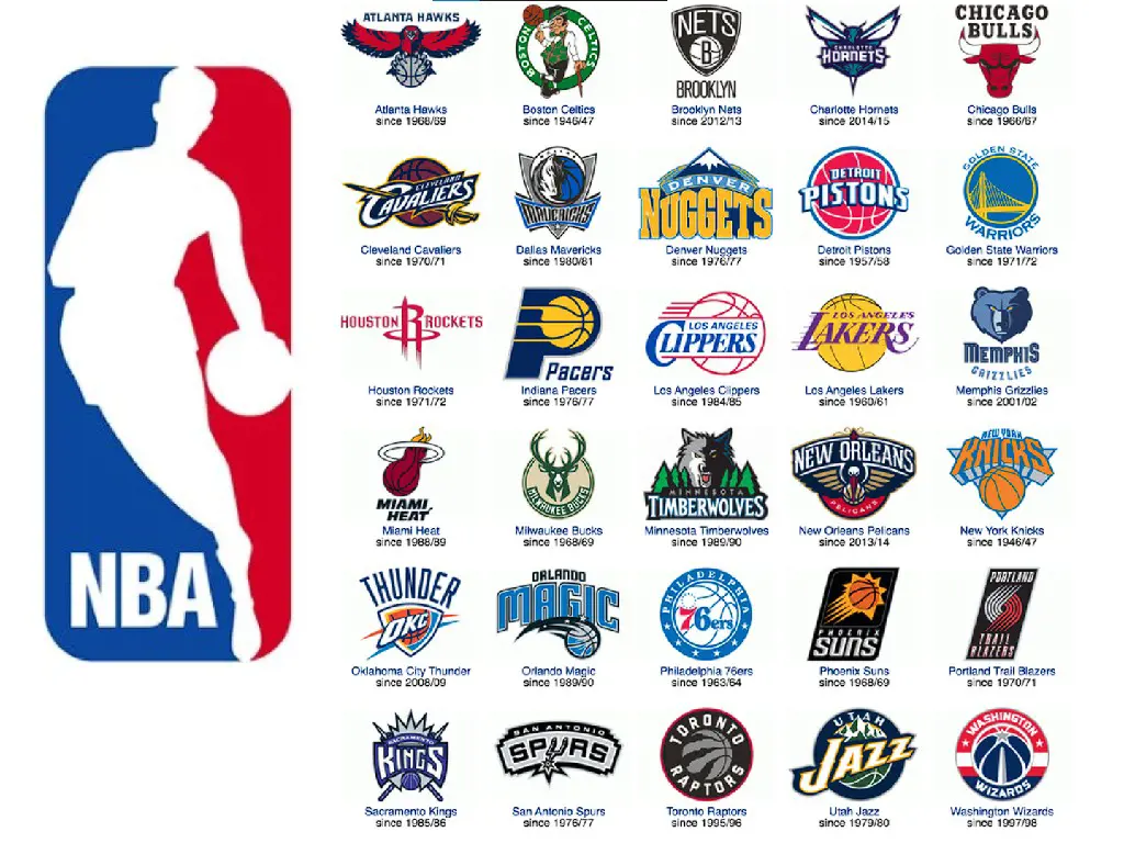 An image containing NBA team's logo with details of their establishment